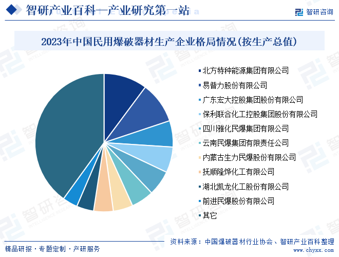 2023年中国民用爆破器材生产企业格局情况(按生产总值)