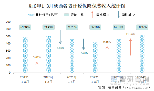 近6年1-3月陕西省累计原保险保费收入统计图