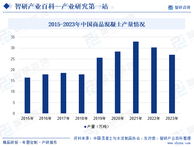 2015-2023年中国商品混凝土产量情况