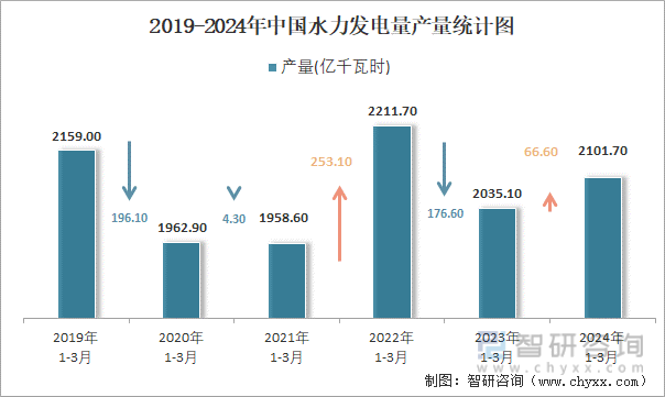 2019-2024年中国水力发电量产量统计图