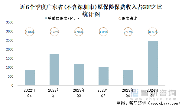 近6个季度广东省(不含深圳市)原保险保费收入占GDP之比统计图
