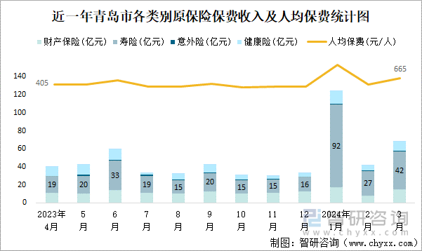 近一年青岛市各类别原保险保费收入及人均保费统计图