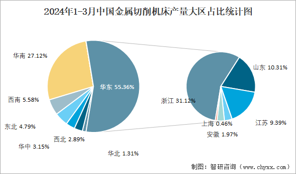 2024年1-3月中国金属切削机床产量大区占比统计图