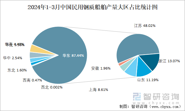 2024年1-3月中国民用钢质船舶产量大区占比统计图
