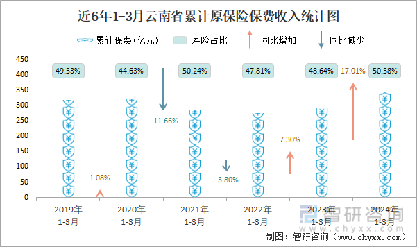 近6年1-3月云南省累计原保险保费收入统计图