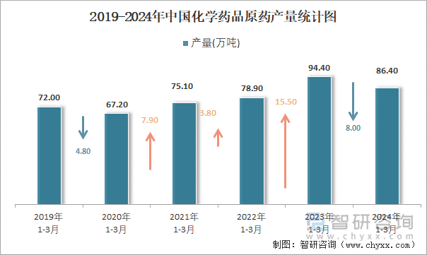 2019-2024年中国化学药品原药产量统计图