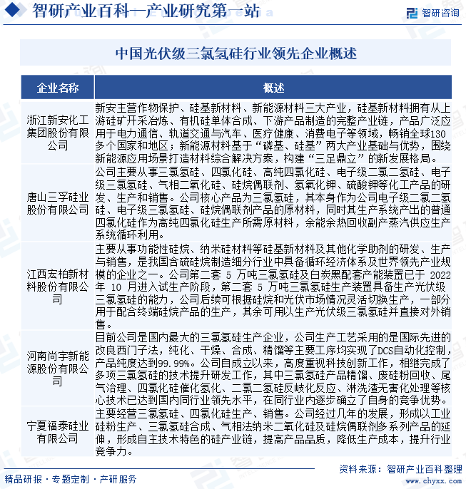 中国光伏级三氯氢硅行业领先企业概述