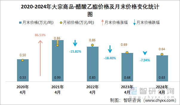 2020-2024年醋酸乙酯价格及月末价格变化统计图