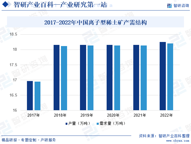 2017-2022年中国离子型稀土矿产需结构
