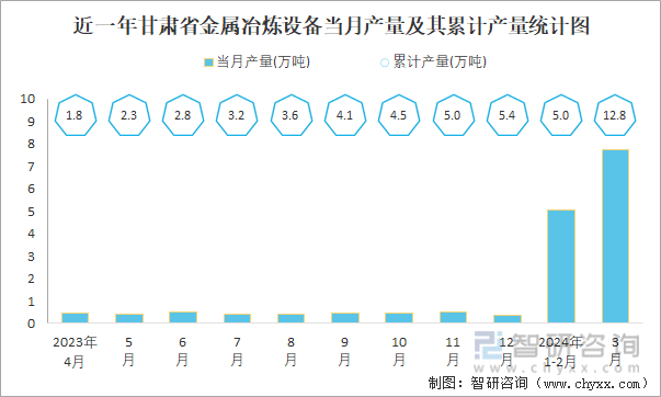 近一年甘肃省金属冶炼设备当月产量及其累计产量统计图