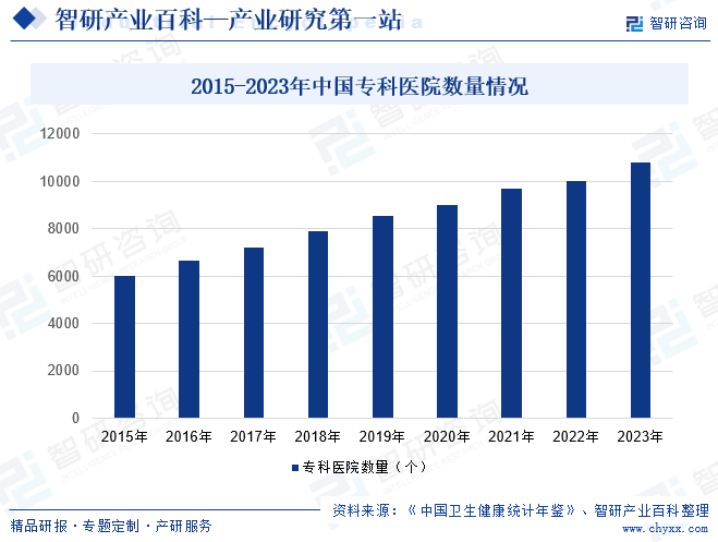 2015-2023年中国专科医院数量情况