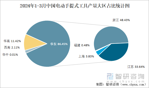 2024年1-3月中国电动手提式工具产量大区占比统计图