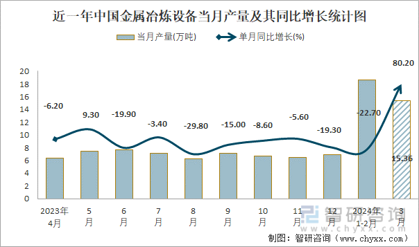 近一年中国金属冶炼设备当月产量及其同比增长统计图