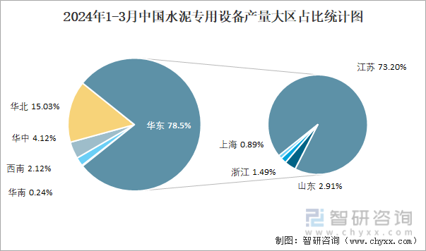 2024年1-3月中国水泥专用设备产量大区占比统计图