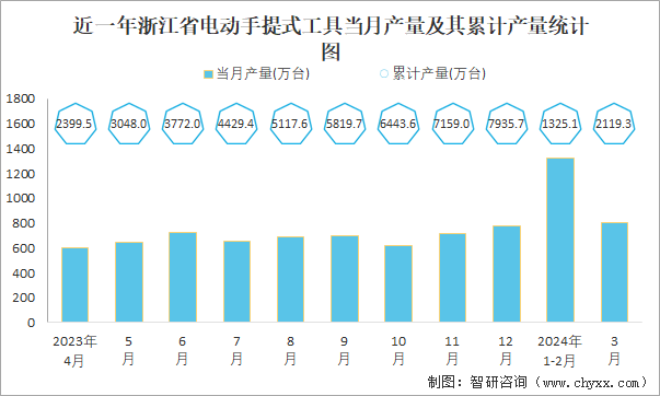 近一年浙江省电动手提式工具当月产量及其累计产量统计图