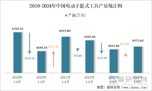 2019-2024年中国电动手提式工具产量统计图