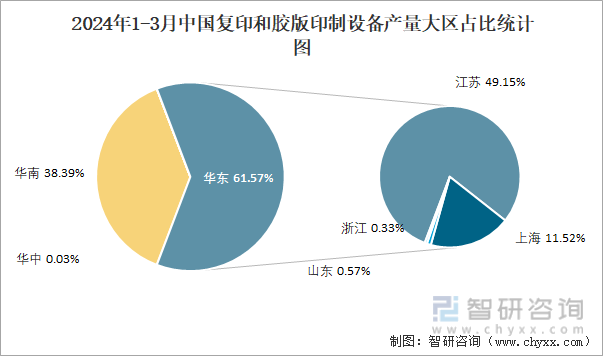 2024年1-3月中国复印和胶版印制设备产量大区占比统计图
