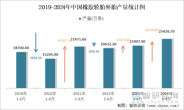 2019-2024年中国橡胶轮胎外胎产量统计图