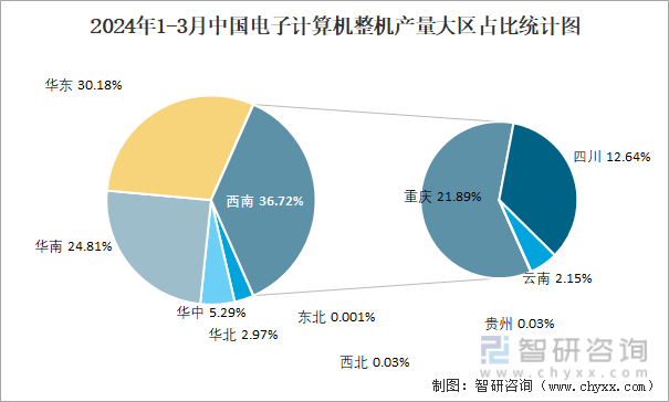 2024年1-3月中国电子计算机整机产量大区占比统计图