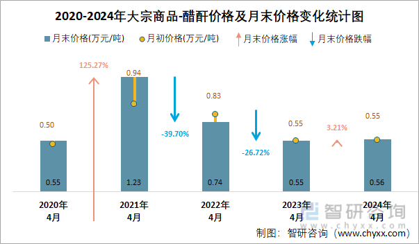2020-2024年醋酐价格统计图