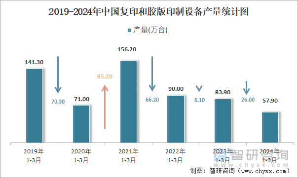 2019-2024年中国复印和胶版印制设备产量统计图