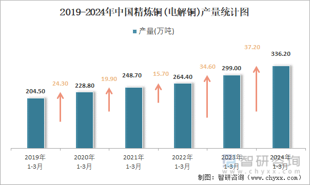 2019-2024年中国精炼铜(电解铜)产量统计图