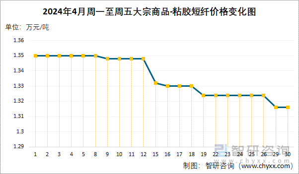 2024年4月周一至周五粘胶短纤价格变化图