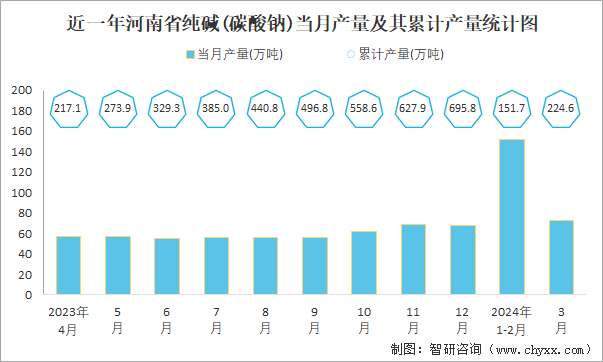 近一年河南省纯碱(碳酸钠)当月产量及其累计产量统计图