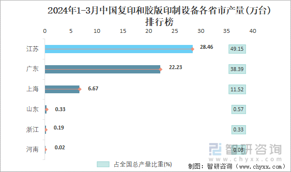 2024年1-3月中国复印和胶版印制设备各省市产量排行榜