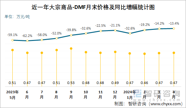 近一年DMF月末价格及同比增幅统计图