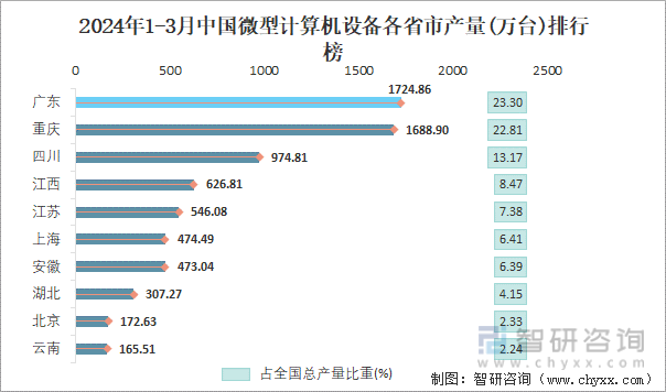 2024年1-3月中国微型计算机设备各省市产量排行榜