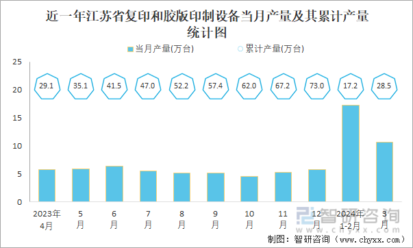 近一年江苏省复印和胶版印制设备当月产量及其累计产量统计图