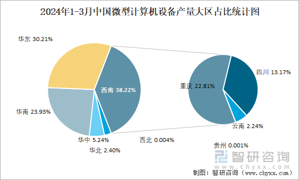 2024年1-3月中国微型计算机设备产量大区占比统计图