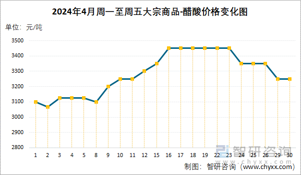 2024年4月周一至周五醋酸价格变化图