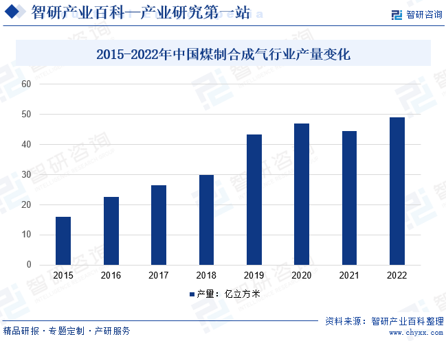 2015-2022年中国煤制合成气行业产量变化