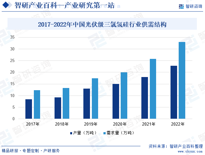 2017-2022年中国光伏级三氯氢硅行业供需情况