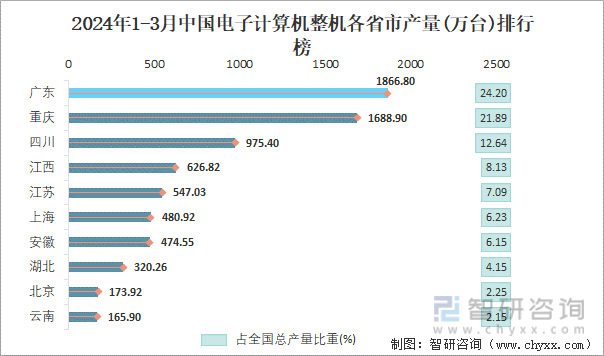2024年1-3月中国电子计算机整机各省市产量排行榜