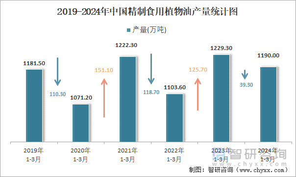2019-2024年中国精制食用植物油产量统计图