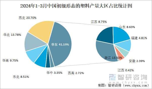 2024年1-3月中国初级形态的塑料产量大区占比统计图