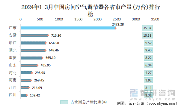 2024年1-3月中国房间空气调节器各省市产量排行榜