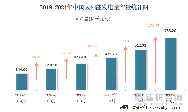 2019-2024年中国太阳能发电量产量统计图