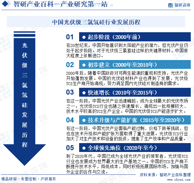 中国光伏级三氯氢硅行业发展历程