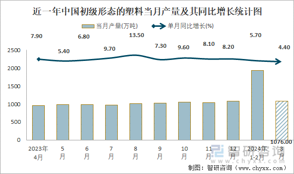 近一年中国初级形态的塑料当月产量及其同比增长统计图