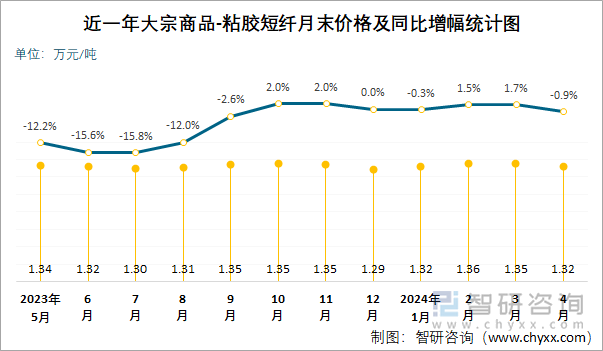 近一年粘胶短纤月末价格及同比增幅统计图