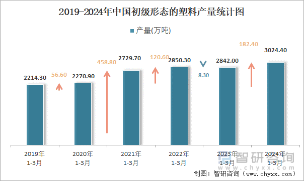 2019-2024年中国初级形态的塑料产量统计图