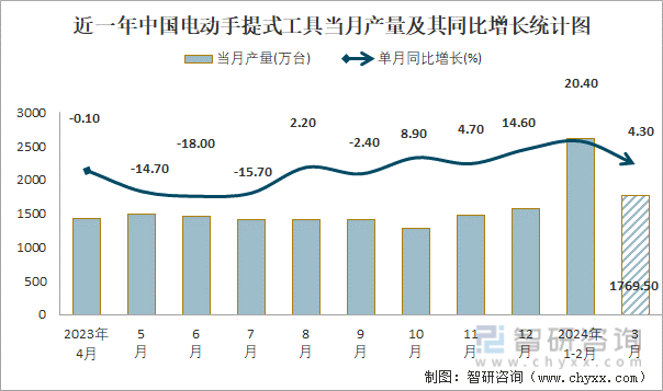 近一年中国电动手提式工具当月产量及其同比增长统计图