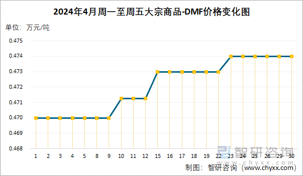 2024年4月周一至周五DMF价格变化图