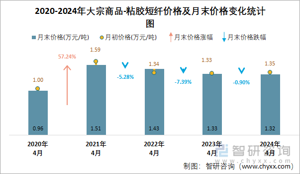 2020-2024年粘胶短纤价格及月末价格变化统计图