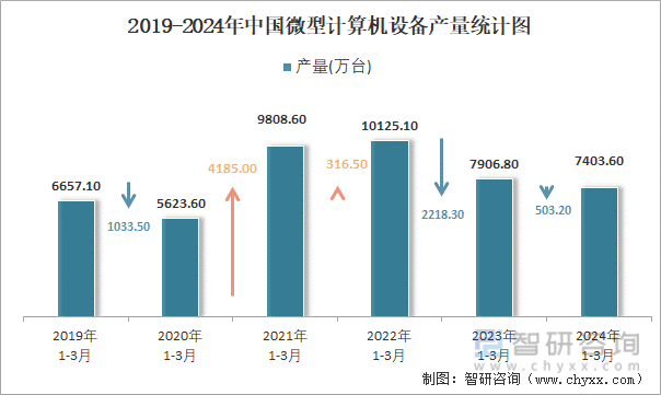 2019-2024年中国微型计算机设备产量统计图