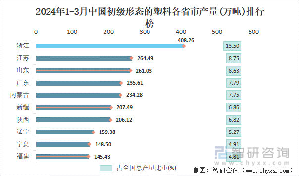 2024年1-3月中国初级形态的塑料各省市产量排行榜